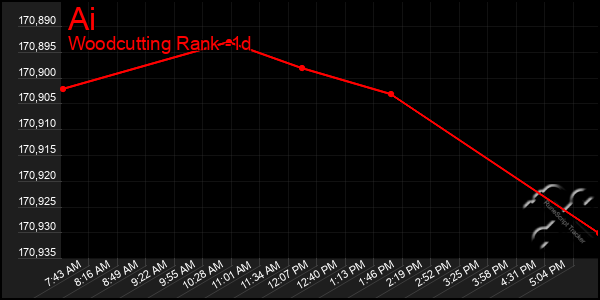 Last 24 Hours Graph of Ai