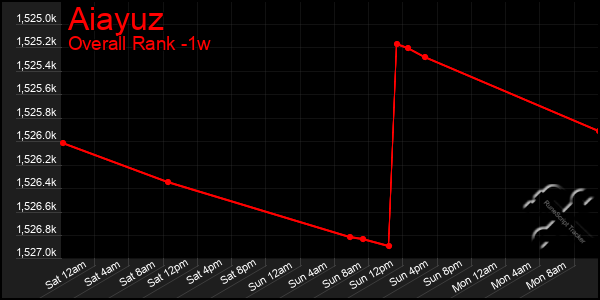 1 Week Graph of Aiayuz