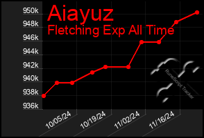 Total Graph of Aiayuz