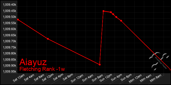 Last 7 Days Graph of Aiayuz