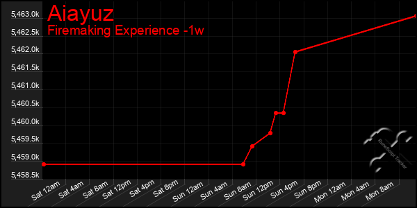 Last 7 Days Graph of Aiayuz