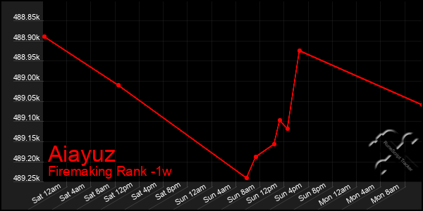 Last 7 Days Graph of Aiayuz