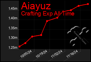 Total Graph of Aiayuz