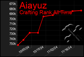 Total Graph of Aiayuz