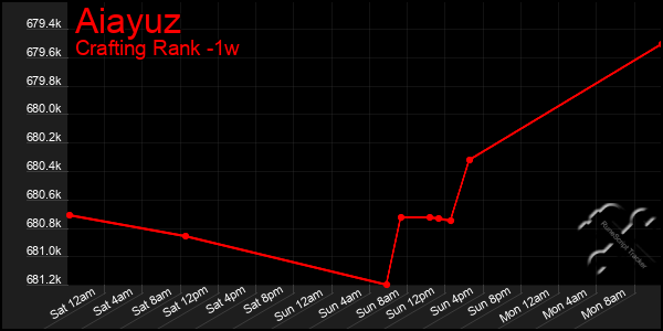 Last 7 Days Graph of Aiayuz