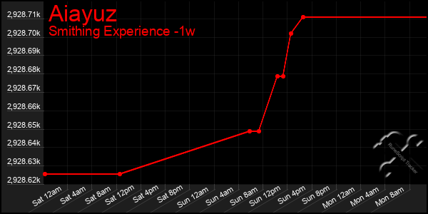 Last 7 Days Graph of Aiayuz