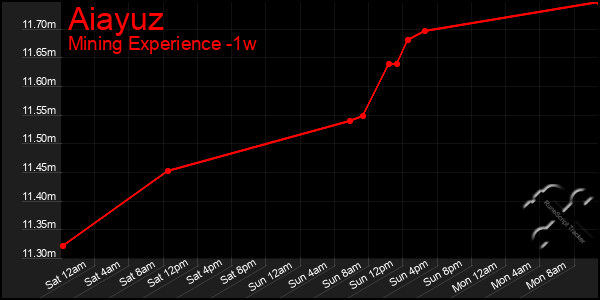 Last 7 Days Graph of Aiayuz