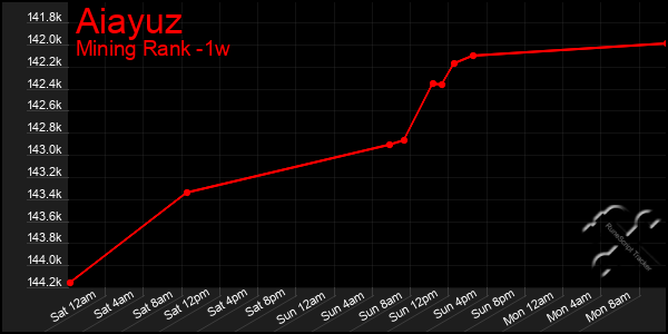 Last 7 Days Graph of Aiayuz