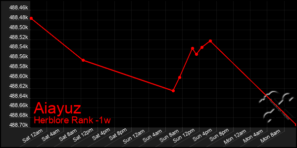 Last 7 Days Graph of Aiayuz