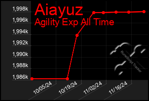 Total Graph of Aiayuz