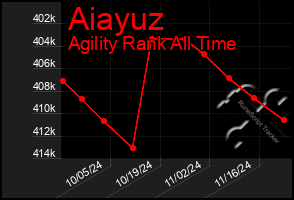 Total Graph of Aiayuz