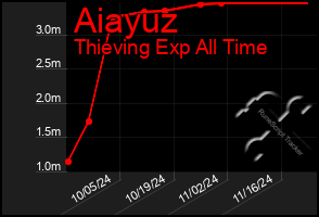 Total Graph of Aiayuz