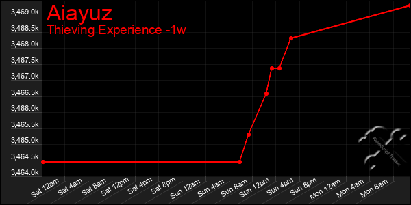 Last 7 Days Graph of Aiayuz