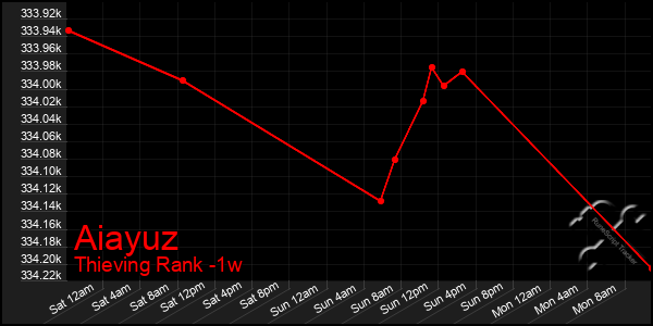 Last 7 Days Graph of Aiayuz