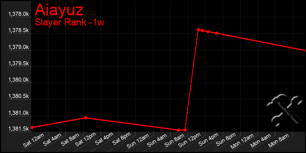 Last 7 Days Graph of Aiayuz