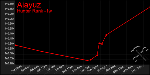 Last 7 Days Graph of Aiayuz