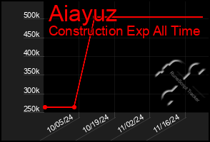 Total Graph of Aiayuz