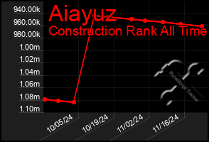 Total Graph of Aiayuz