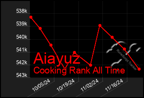 Total Graph of Aiayuz