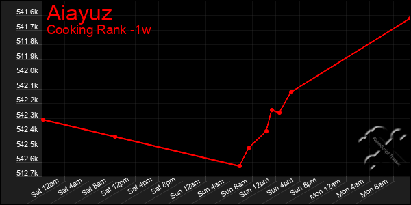 Last 7 Days Graph of Aiayuz