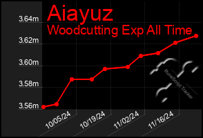 Total Graph of Aiayuz