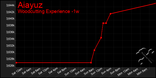 Last 7 Days Graph of Aiayuz