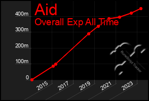 Total Graph of Aid