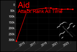 Total Graph of Aid