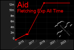 Total Graph of Aid