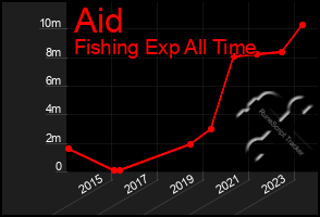 Total Graph of Aid