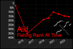 Total Graph of Aid