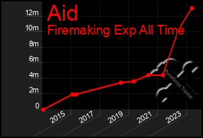 Total Graph of Aid