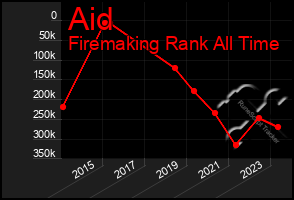 Total Graph of Aid