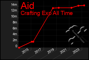 Total Graph of Aid