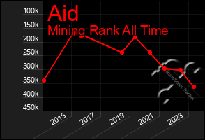 Total Graph of Aid