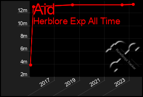 Total Graph of Aid