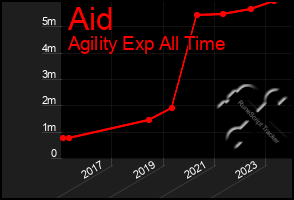 Total Graph of Aid