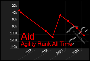 Total Graph of Aid