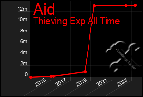 Total Graph of Aid