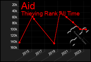 Total Graph of Aid