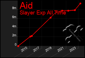 Total Graph of Aid