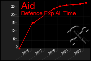 Total Graph of Aid