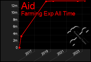 Total Graph of Aid