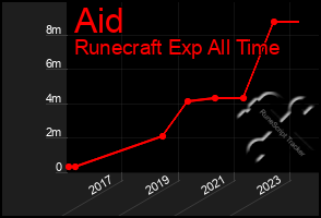 Total Graph of Aid