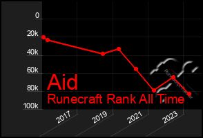 Total Graph of Aid