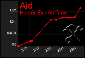 Total Graph of Aid