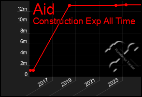 Total Graph of Aid