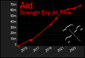 Total Graph of Aid