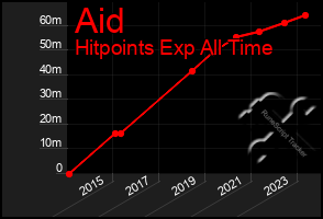 Total Graph of Aid