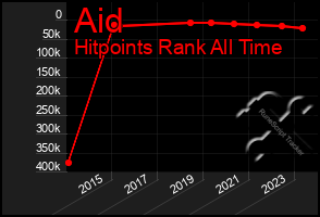 Total Graph of Aid